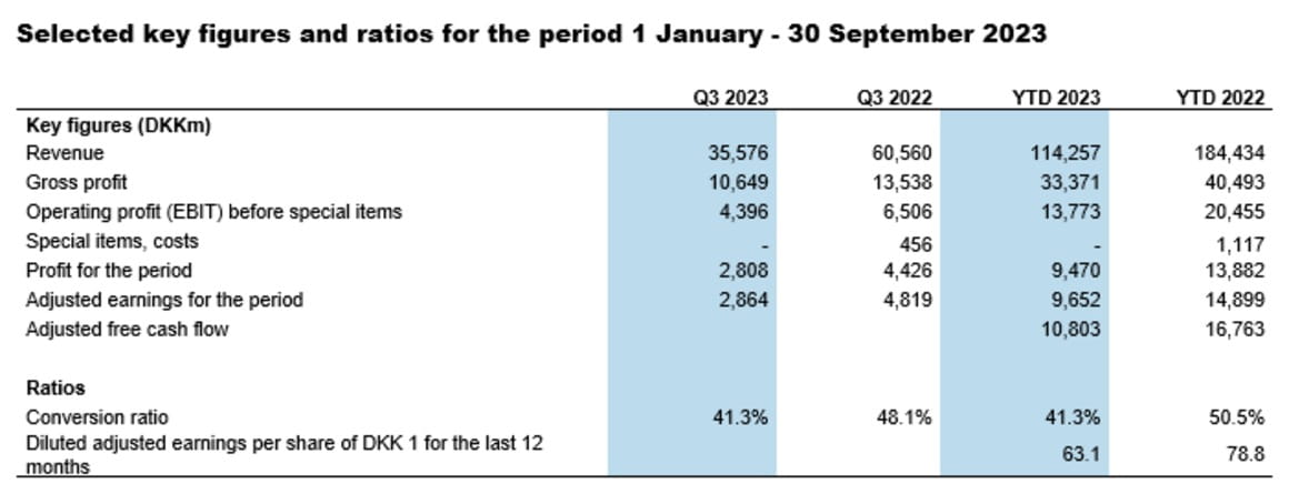 Tabla de resultados financieros del Q3 2023 de DSV